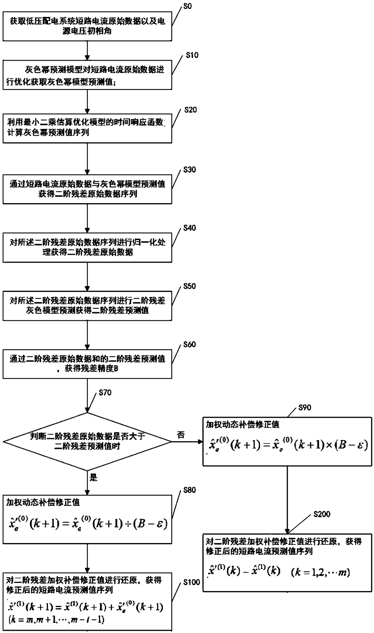 Low-voltage distribution short-circuit current peak weight compensation gray prediction method and device, terminal device and storage medium