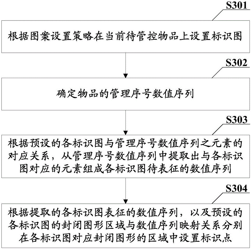 Article control and supervision method and apparatus