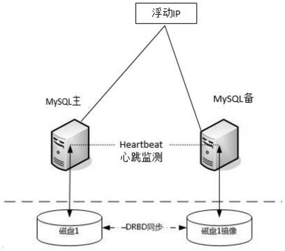 MySQL High-availability Architecture Method Based On Distributed Block ...