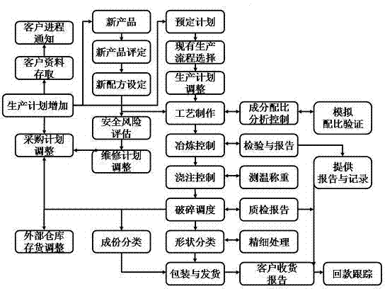 Production management system for sand casting enterprise