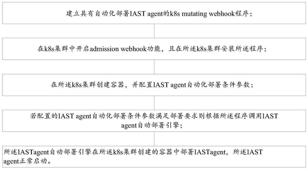 Method and system for automatically deploying IAST agent in k8s