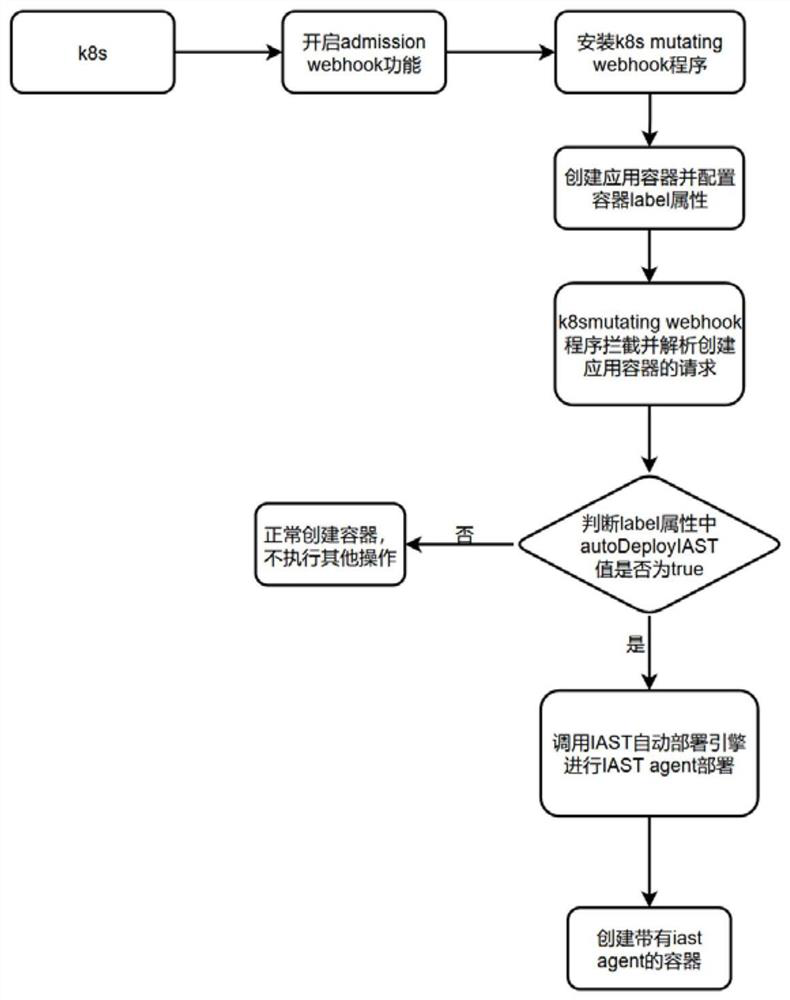 Method and system for automatically deploying IAST agent in k8s