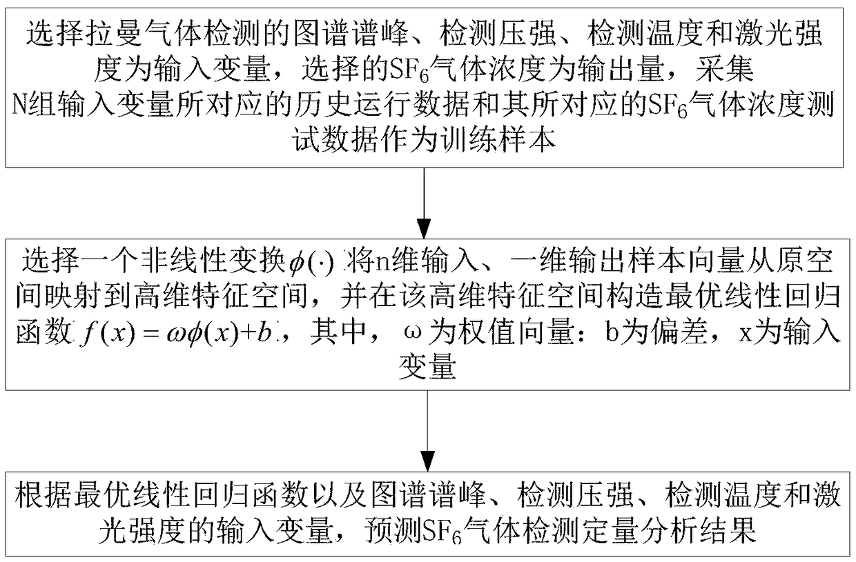 SF6 gas detection and quantitative analysis method based on support vector machine