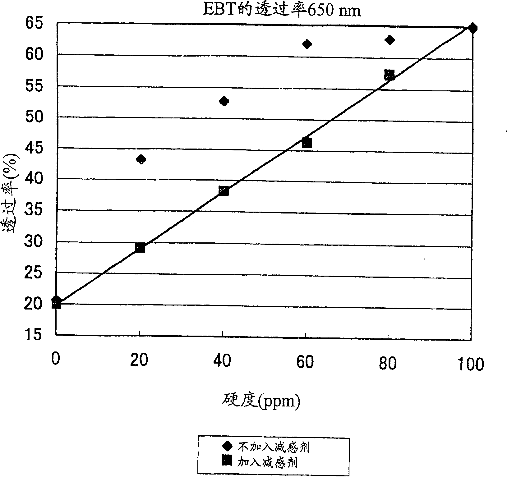 Hardness indicator composition for water hardness measurement and hardness measuring method