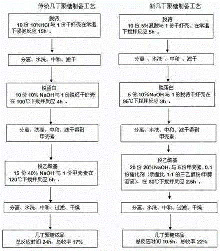 Preparation methods of chitosan and organic water-soluble fertilizer thereof