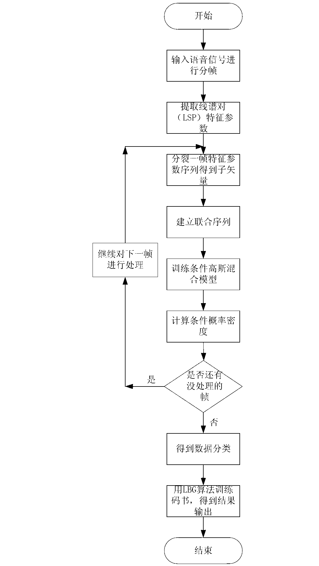 Line spectrum-to-parameter dimensional reduction quantizing method based on conditional Gaussian mixture model