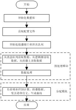 Automatic generation control (AGC) method for generating sets of hydropower station