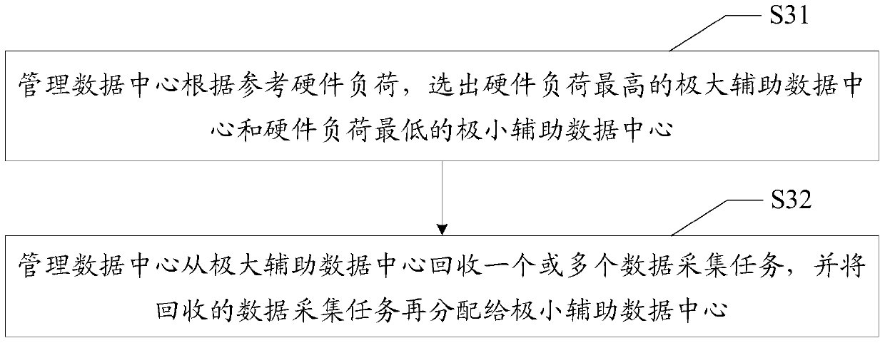 Data acquisition method of distributed data system and distributed data system