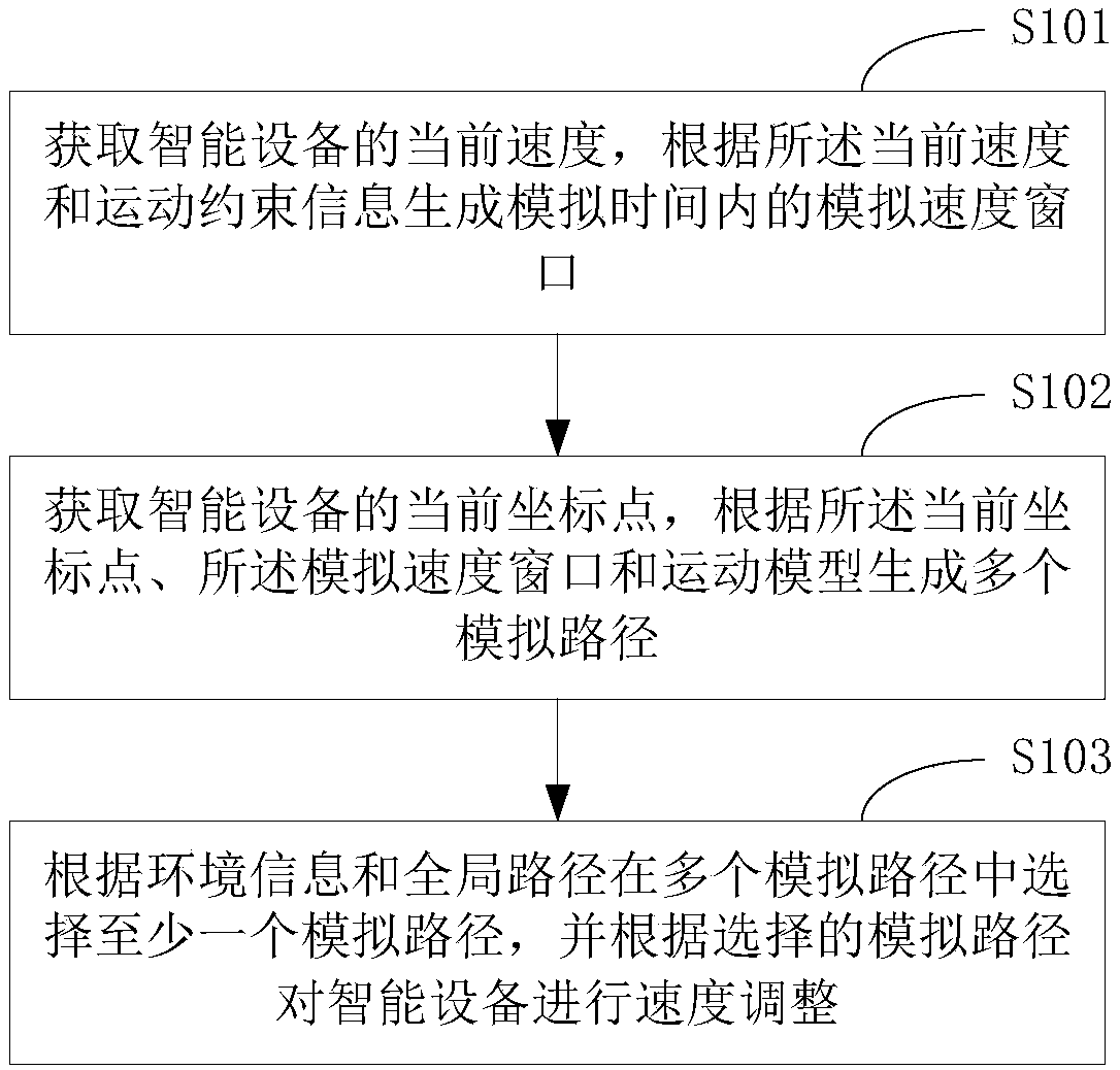 Speed planning method and terminal equipment