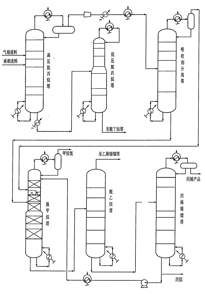 Methanol-to-olefin preparation gas separation process