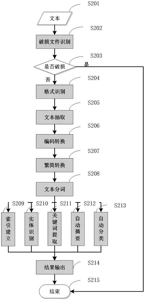 Data mining-oriented text processing system and method