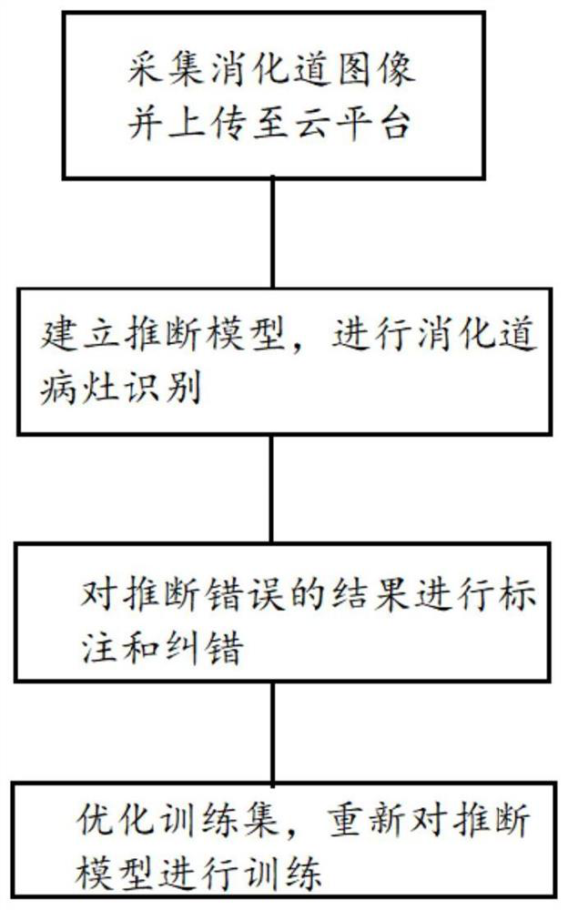 Assisted identification and positive feedback system for digestive tract lesions based on cloud platform