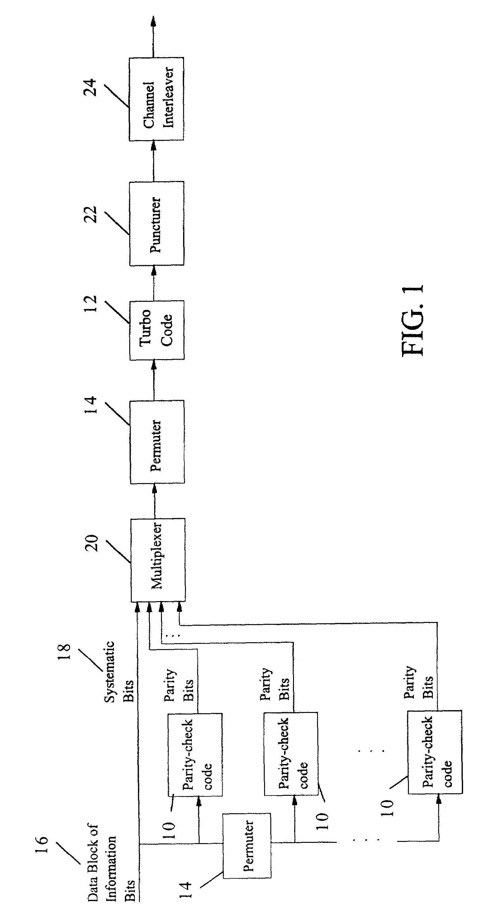 Method and coding means for error-correction utilizing concatenated parity and turbo codes