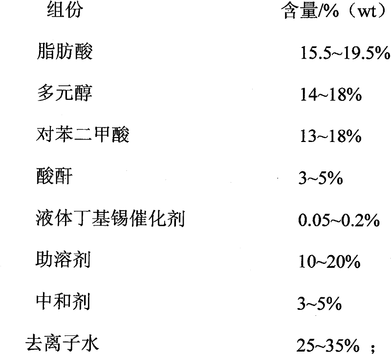 Aquosity short oil alkyd resin and preparation method thereof