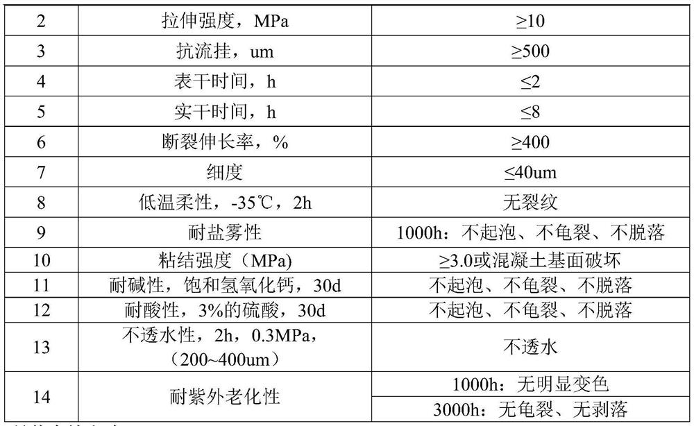 Anti-sagging quick-drying two-component polyurethane waterproof paint as well as preparation method and application thereof