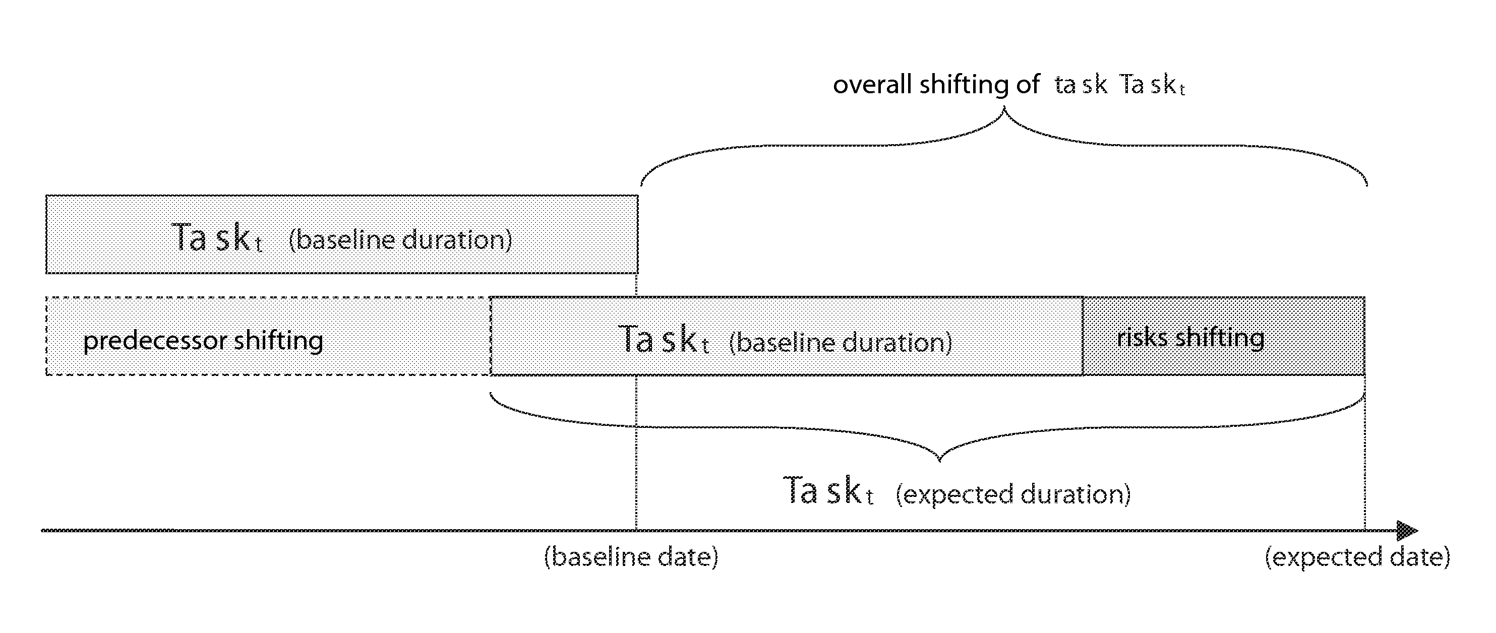 System and method to estimate the effects of risks on the time progression of projects