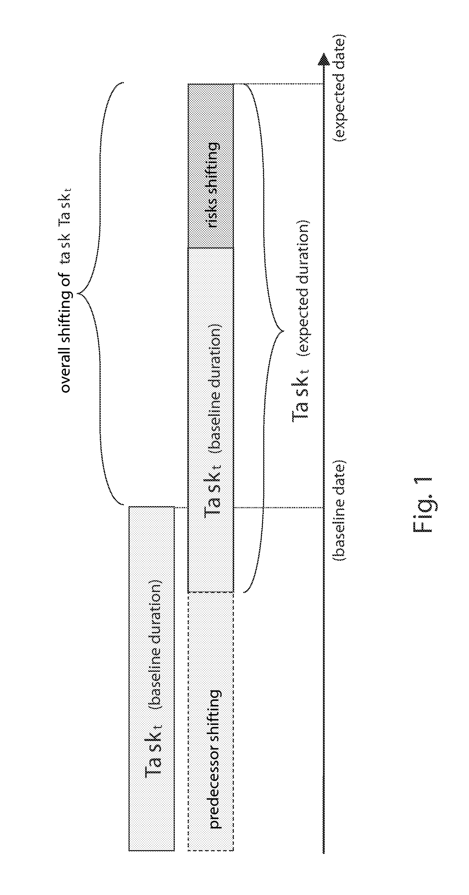 System and method to estimate the effects of risks on the time progression of projects