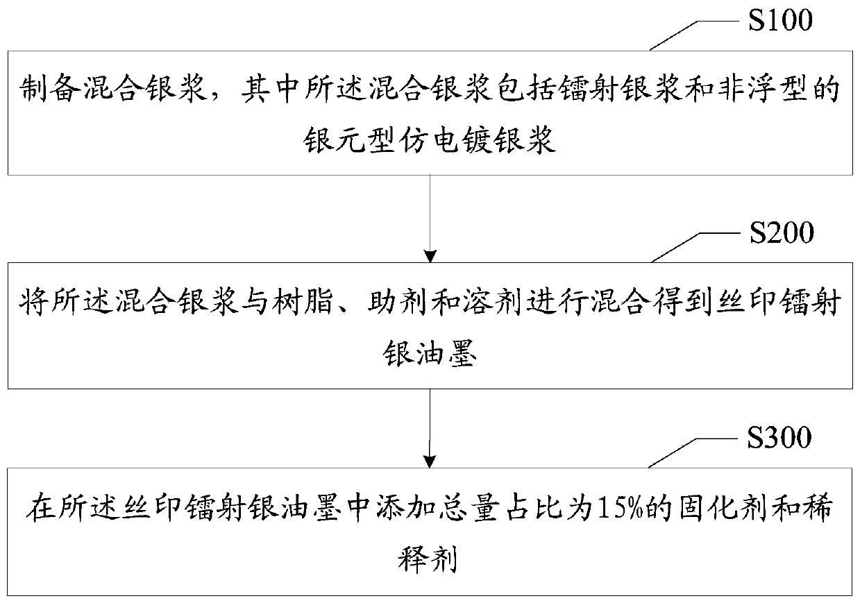 Preparation method of silk-screen laser silver ink and silk-screen laser silver ink