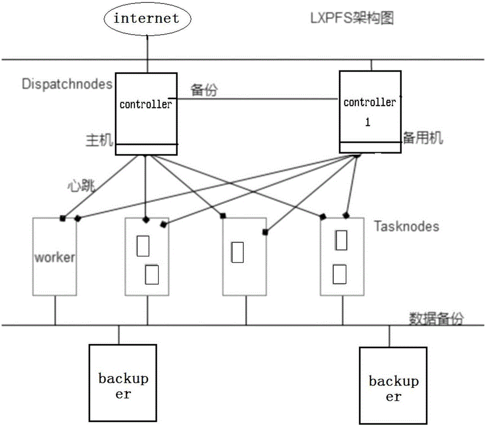 LXPFS (Linux XProgram File System) cluster distributed file storage system