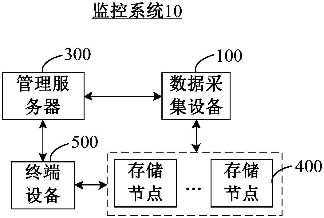 Distributed storage method and device