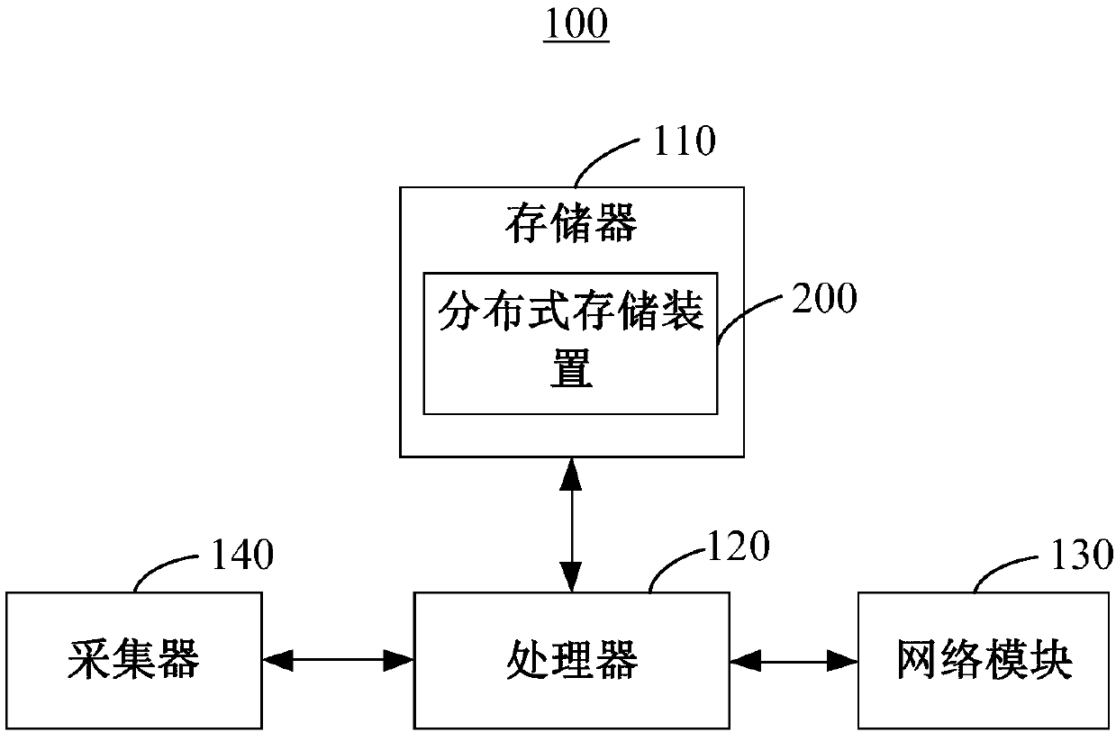 Distributed storage method and device