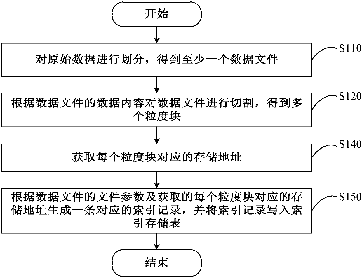 Distributed storage method and device