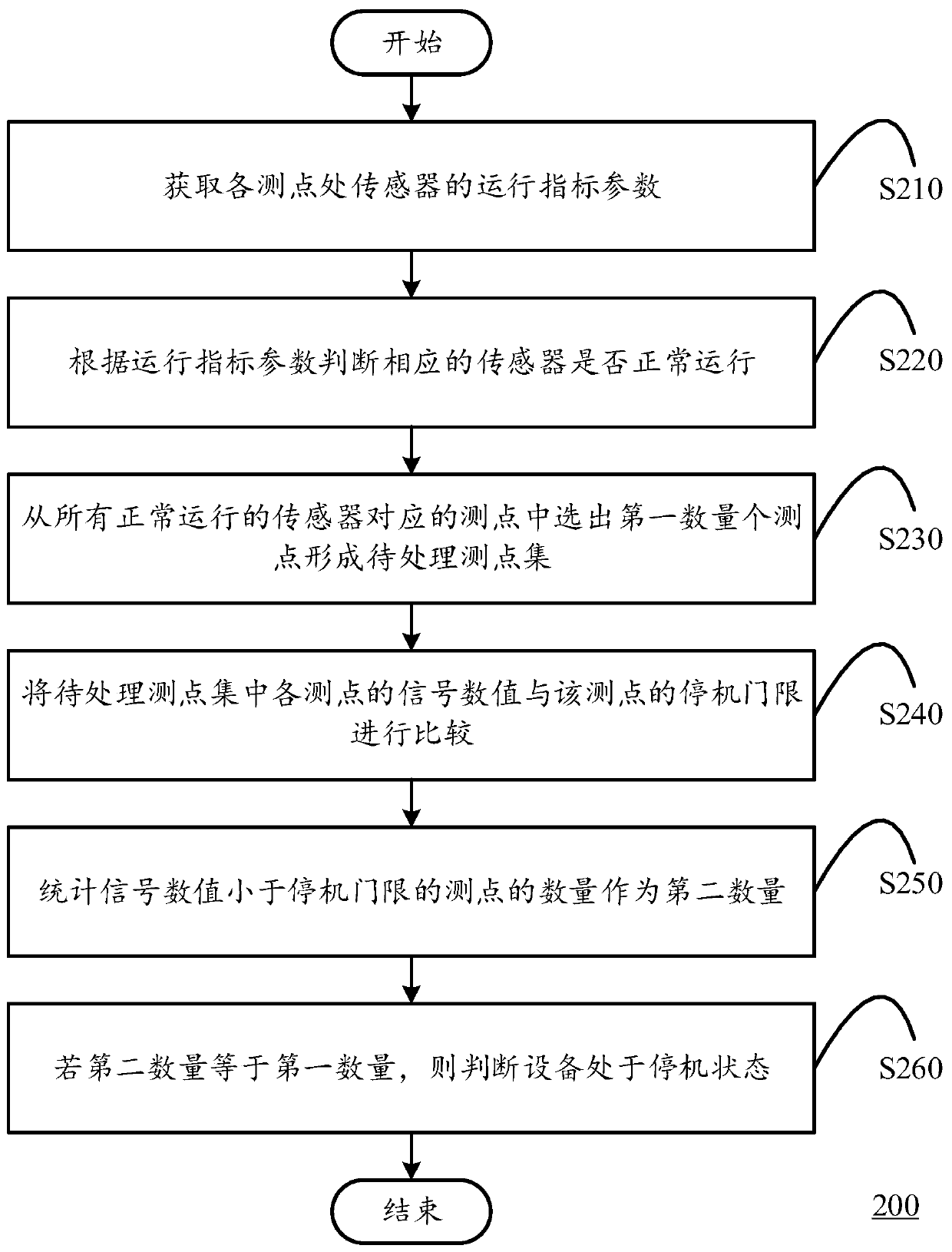 A method for judging the shutdown state of equipment and a computing device