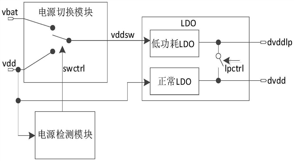 Low-power-consumption power management circuit for MCU chip and MCU chip