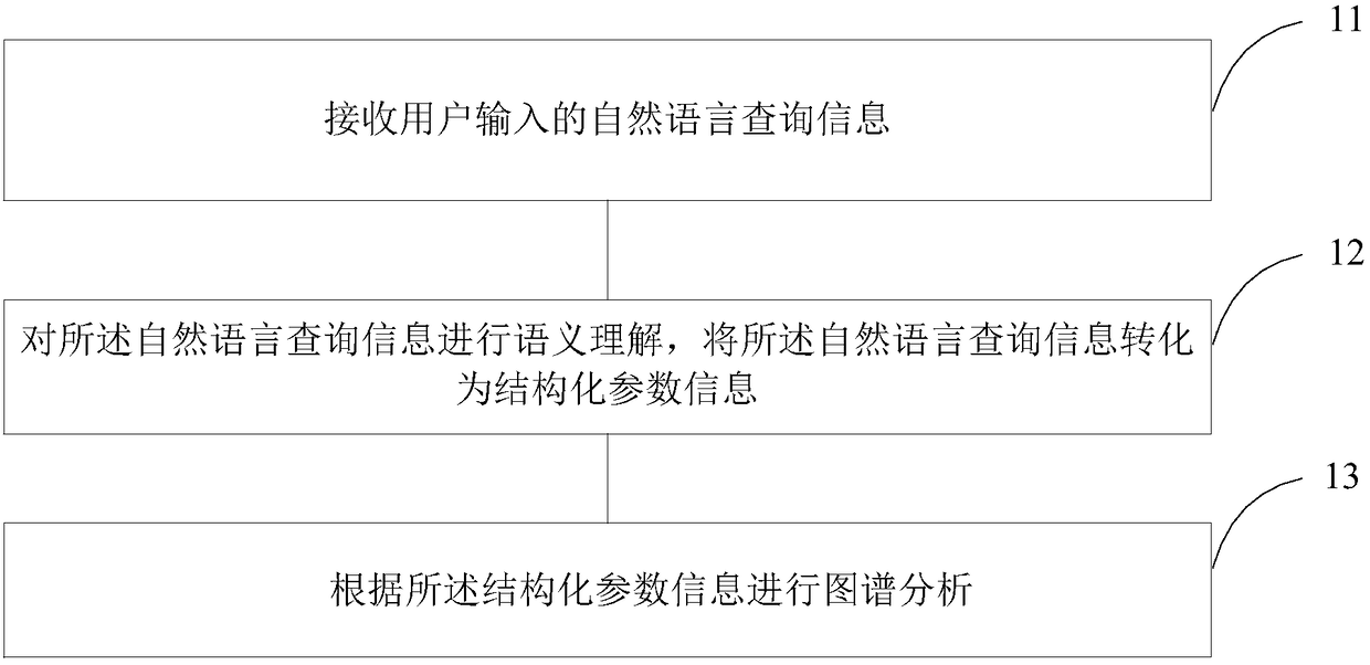 Method and devices of graph analysis