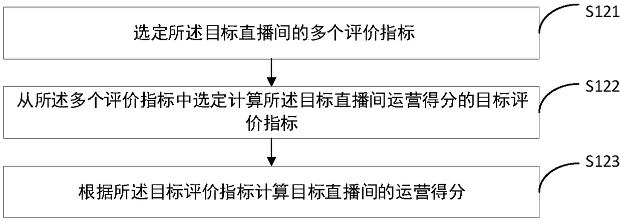 Live broadcast room operating capacity evaluation method and device and terminal equipment