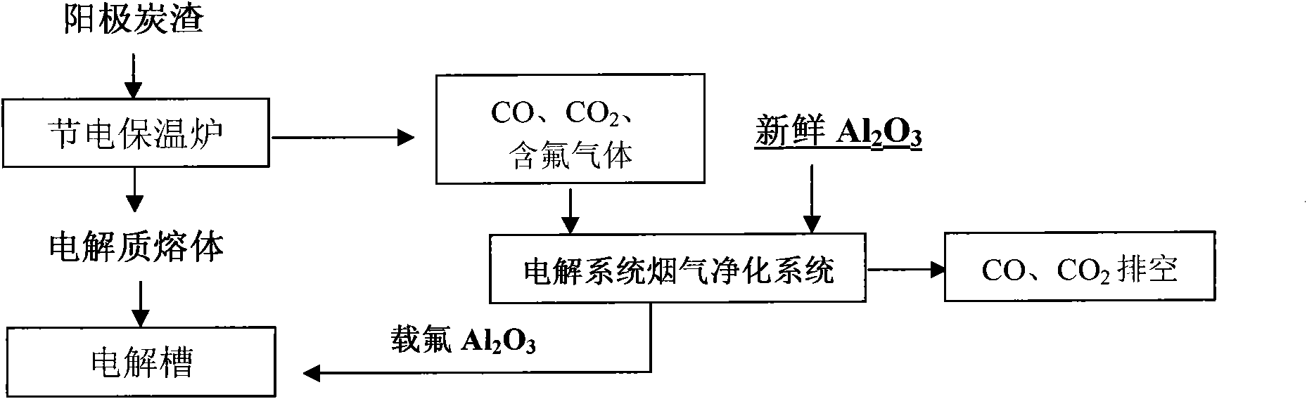Method for innocent treatment of aluminum electrolysis anode carbon residue and recovery of electrolyte