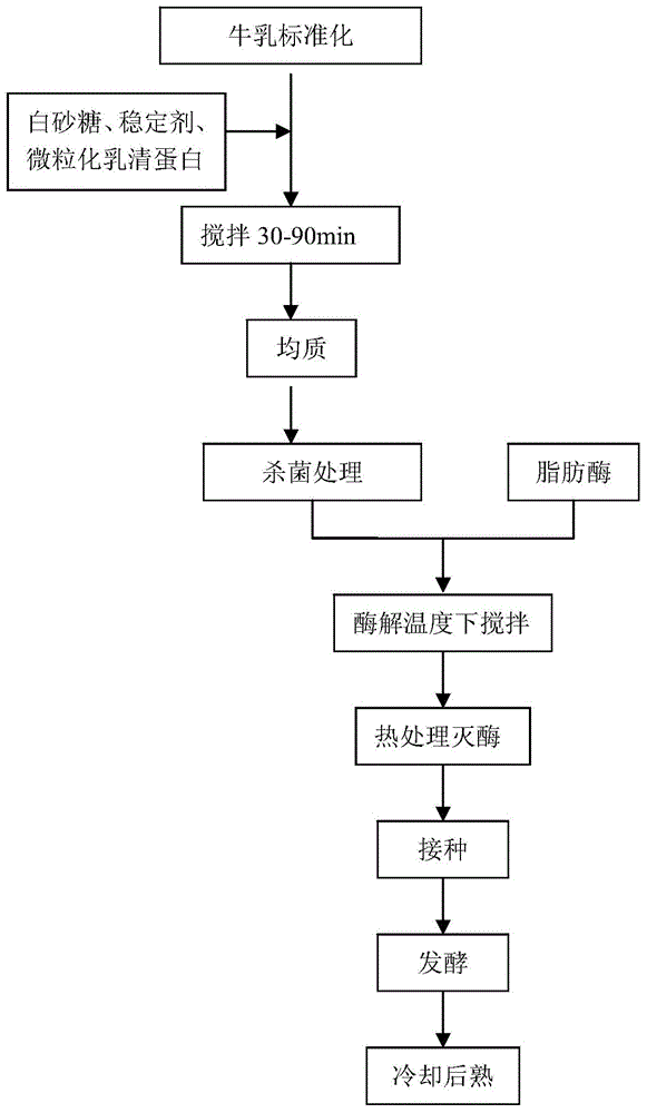 Preparation method for low-fat stirred probiotics acidified milk