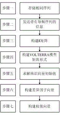 Nonlinear damage compensation method based on VOLTERRA model in OFDM-PON (orthogonal frequency division multiplexing-passive optical network) system