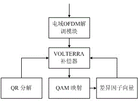 Nonlinear damage compensation method based on VOLTERRA model in OFDM-PON (orthogonal frequency division multiplexing-passive optical network) system