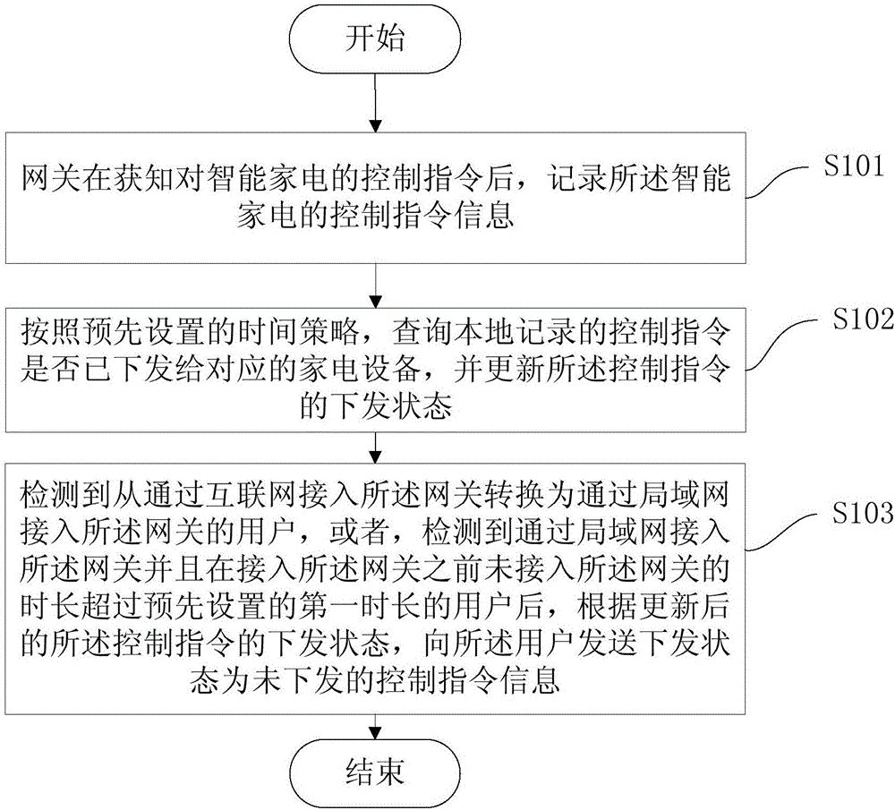 Intelligent household electrical appliance coordination control method and device