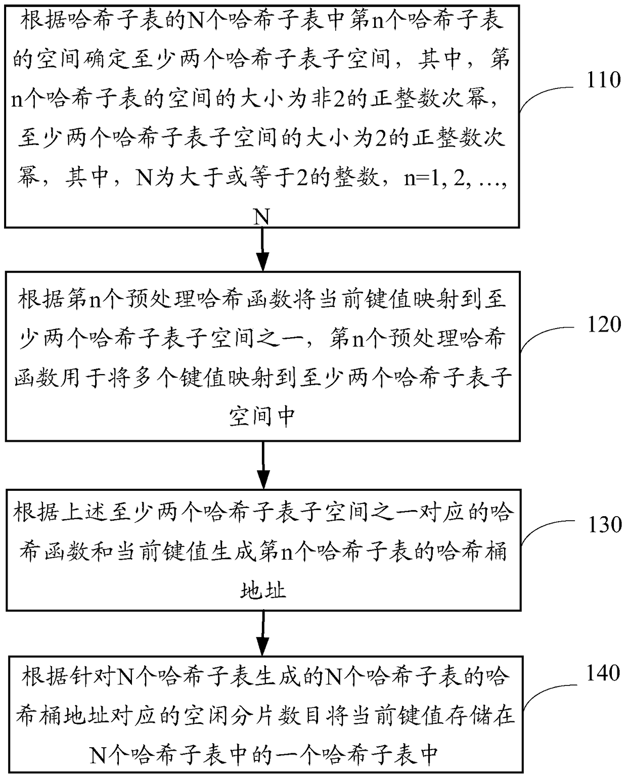 Method and device for creating a hash table