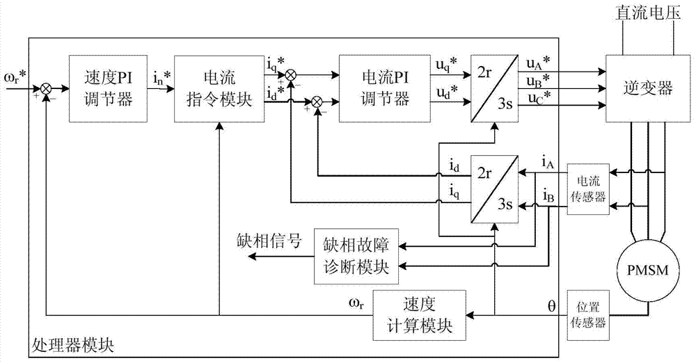 Phase failure diagnosis method of PMSM (permanent magnet synchronous motor) drive system of electric vehicle