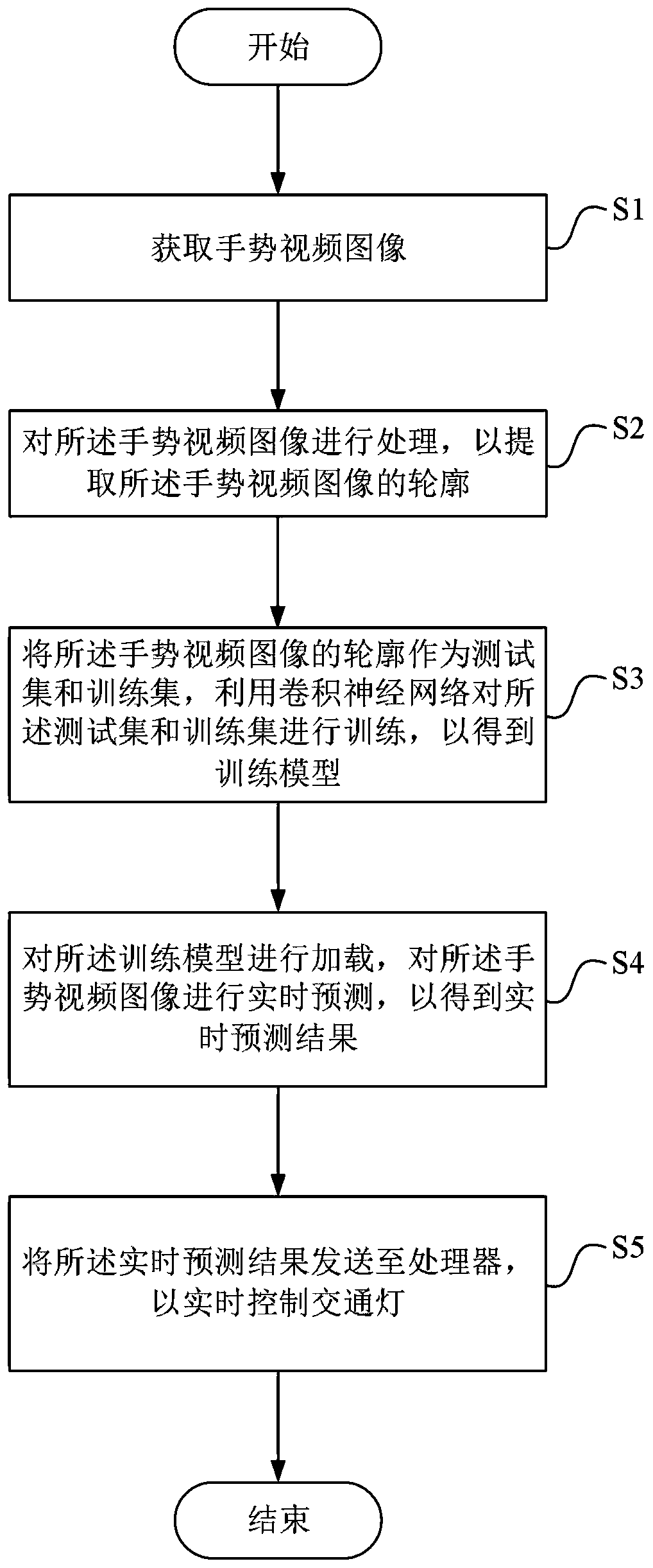 Traffic light control method and system based on gesture recognition and electronic equipment