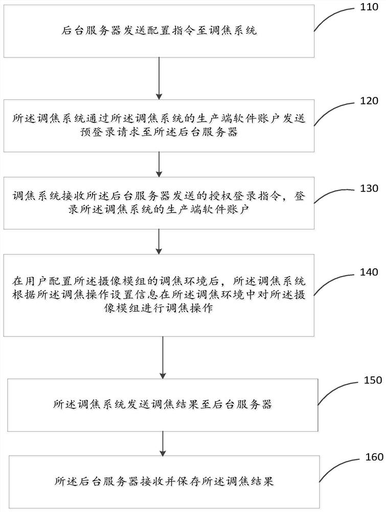 A method for remote control of a focusing system of a camera module