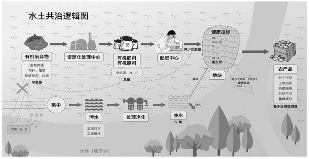 A method for preventing and controlling agricultural non-point source pollution in water and soil co-governance areas