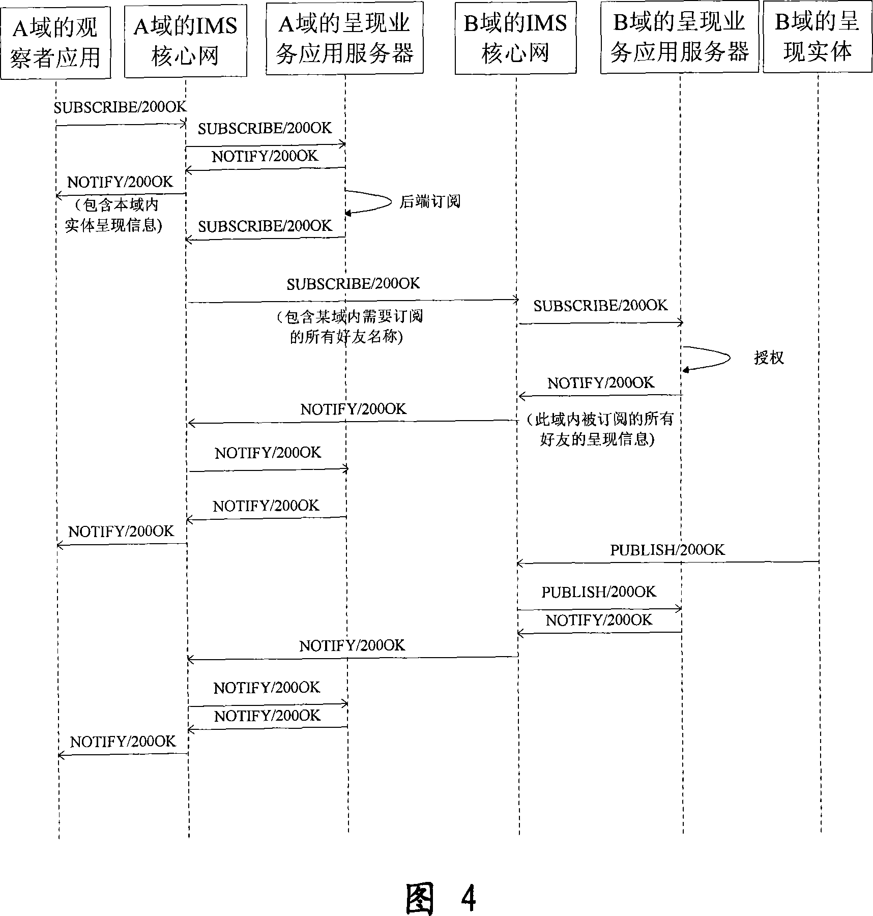 A network system and method for displaying service based on IMS