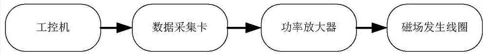 A resonance-based magnetic field generator and its design method