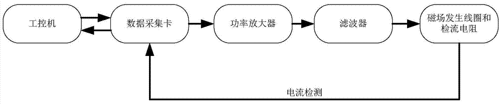 A resonance-based magnetic field generator and its design method