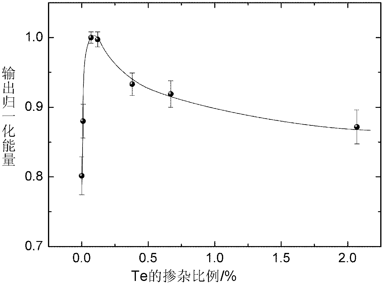 Method for determining optimal doping ratio of nonlinear gallium selenide crystal