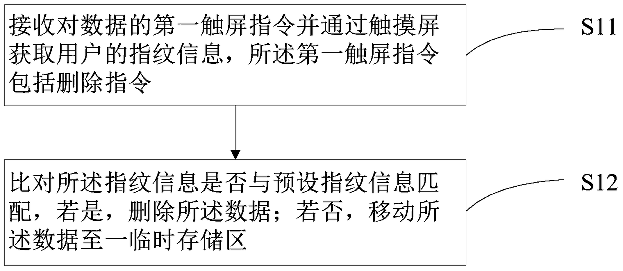 Data management method and terminal