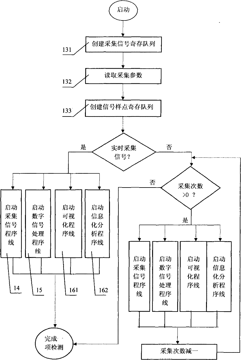 Electronic detecting technique and electronic detecting instrument for outpatient clinic