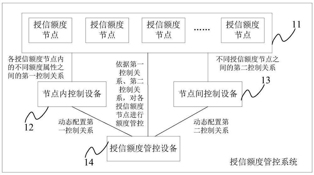 Credit limit management and control system and method, and readable storage medium