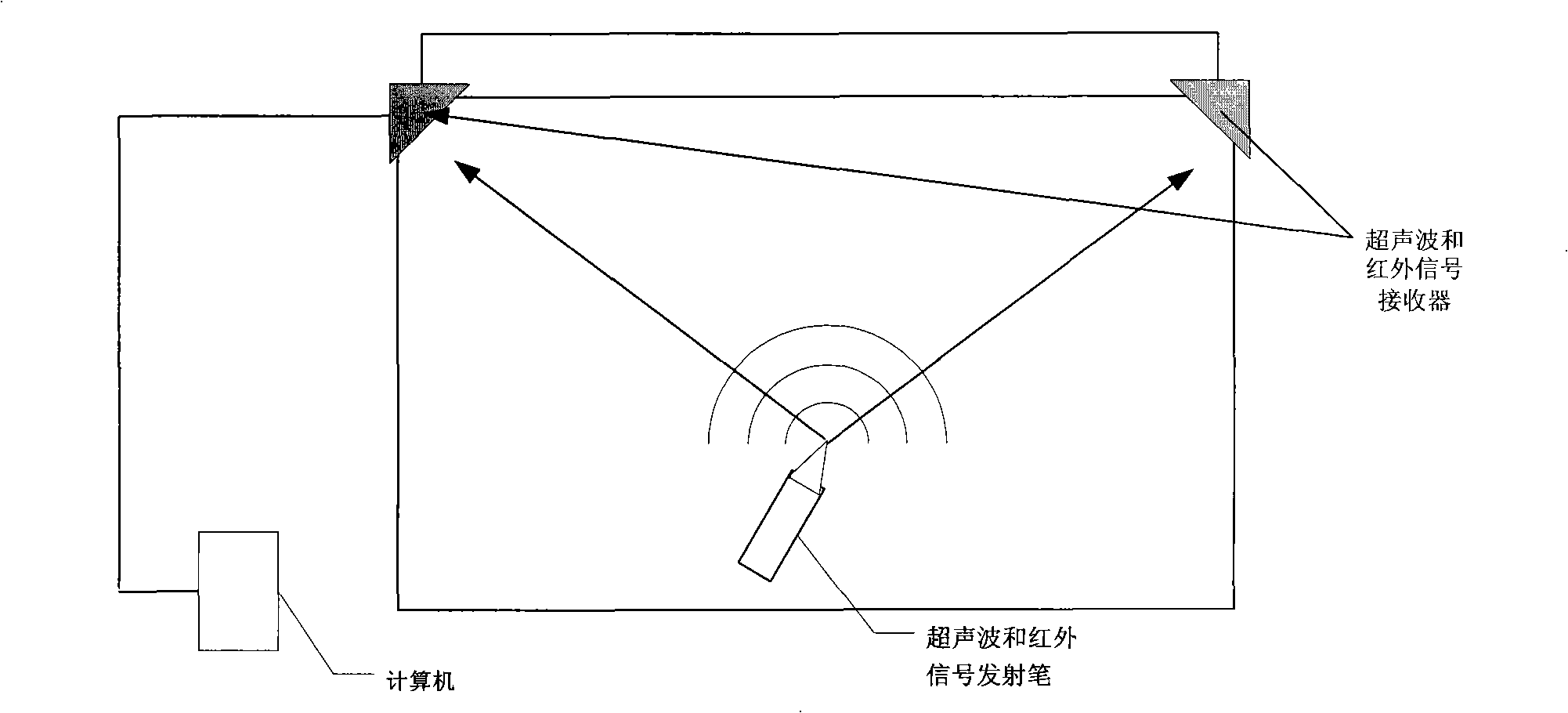 Method and system for enlarging ultrasound signal and infrared signal receiving angle and distance