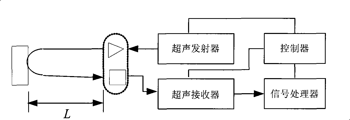 Method and system for enlarging ultrasound signal and infrared signal receiving angle and distance