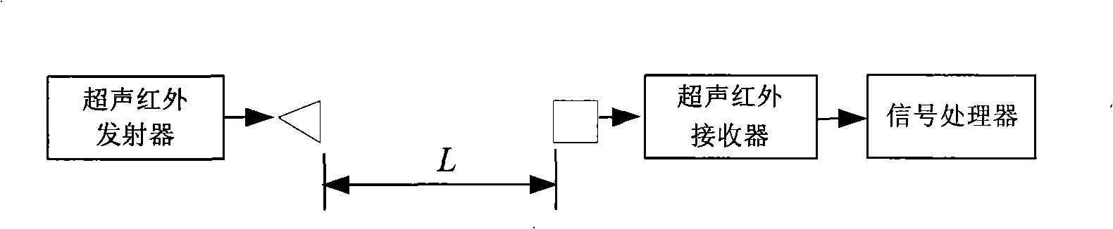 Method and system for enlarging ultrasound signal and infrared signal receiving angle and distance